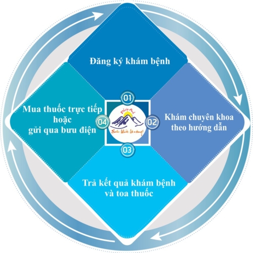 quy-trinh-kham-benh2 quy-trinh-kham-benh2